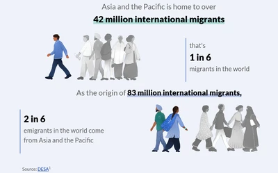 An infographic about international migration in Asia and the Pacific. It states that the region is home to over 42 million international migrants, which accounts for 1 in 6 migrants worldwide. Additionally, it highlights that 83 million international migrants originate from the region, meaning 2 in 6 emigrants globally come from Asia and the Pacific. The graphic includes illustrations of people walking, symbolizing migration, with key numbers in bold text for emphasis. The source is cited as DESA.
